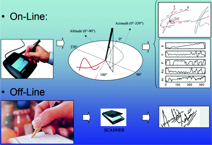 Machine Learning In Biometric Signature Verification